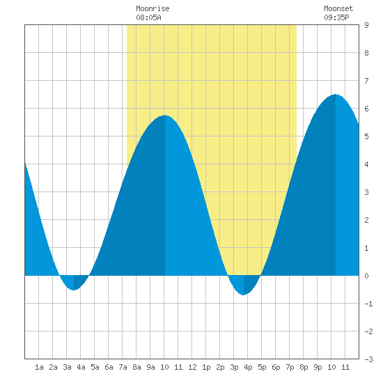 Folly Creek tide chart for Friday, March 20, 2026