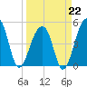Folly Creek tide chart for Sunday, March 22, 2026