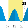 Folly Creek tide chart for Monday, March 23, 2026