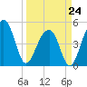 Folly Creek tide chart for Tuesday, March 24, 2026