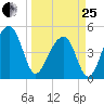 Folly Creek tide chart for Wednesday, March 25, 2026