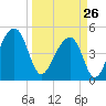 Folly Creek tide chart for Thursday, March 26, 2026