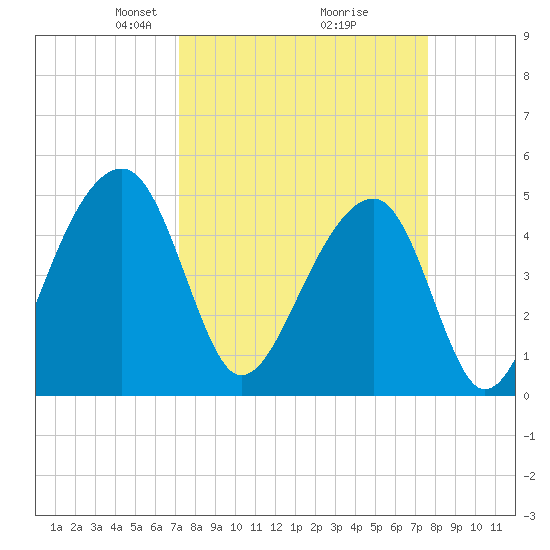 Folly Creek tide chart for Friday, March 27, 2026