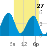 Folly Creek tide chart for Friday, March 27, 2026
