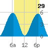 Folly Creek tide chart for Sunday, March 29, 2026