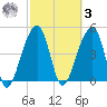 Folly Creek tide chart for Tuesday, March 3, 2026