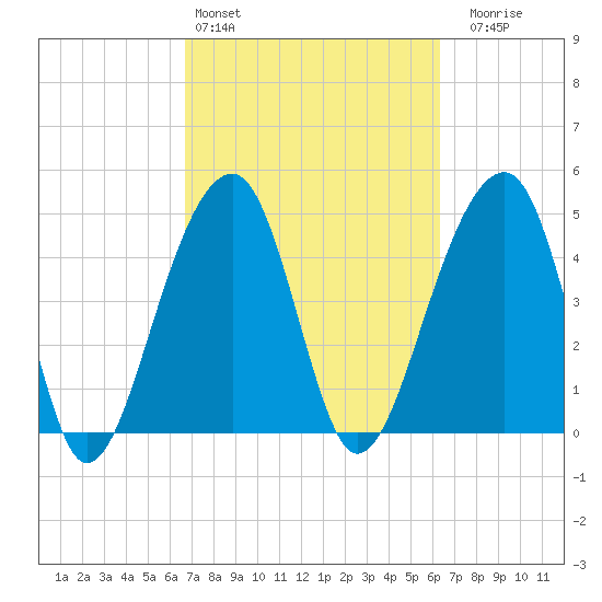 Folly Creek tide chart for Wednesday, March 4, 2026