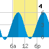 Folly Creek tide chart for Wednesday, March 4, 2026
