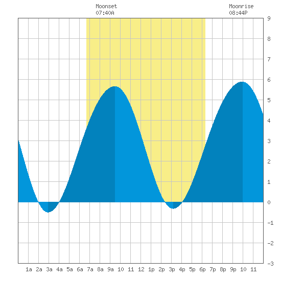 Folly Creek tide chart for Thursday, March 5, 2026