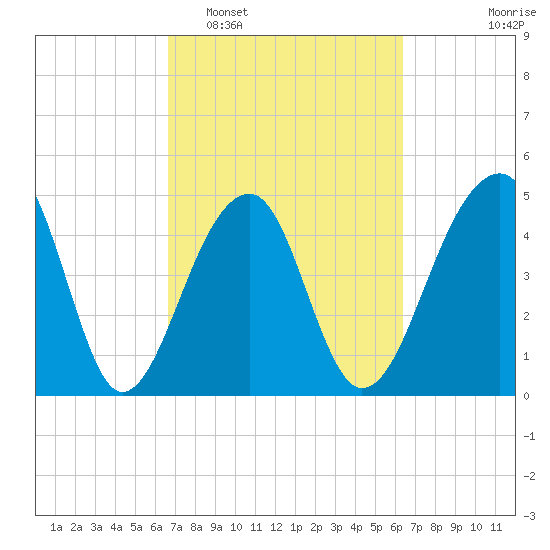 Folly Creek tide chart for Saturday, March 7, 2026