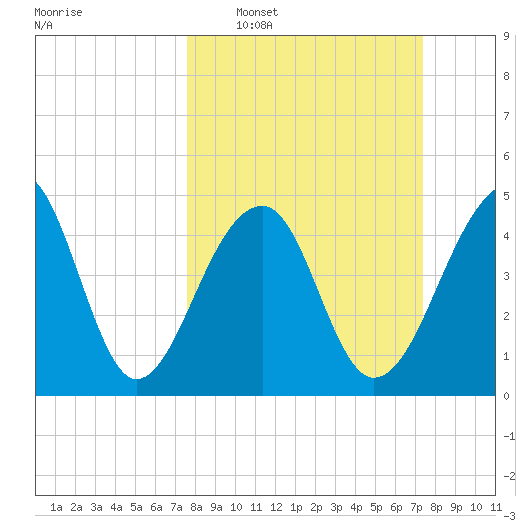 Folly Creek tide chart for Sunday, March 8, 2026