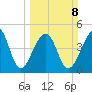 Folly Creek tide chart for Sunday, March 8, 2026