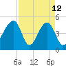 Folly Creek tide chart for Sunday, April 12, 2026
