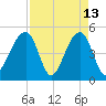 Folly Creek tide chart for Monday, April 13, 2026