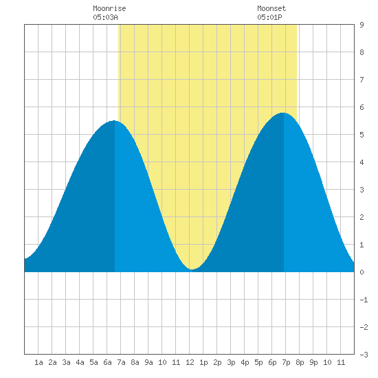 Folly Creek tide chart for Tuesday, April 14, 2026