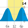 Folly Creek tide chart for Tuesday, April 14, 2026