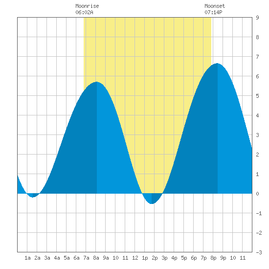 Folly Creek tide chart for Thursday, April 16, 2026