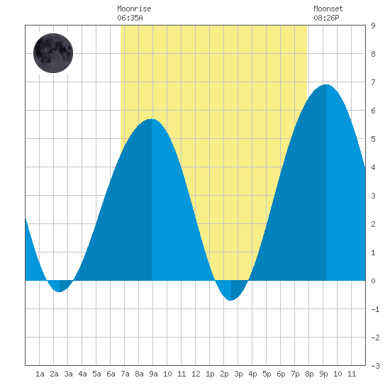 Folly Creek tide chart for Friday, April 17, 2026