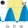 Folly Creek tide chart for Friday, April 17, 2026