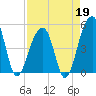 Folly Creek tide chart for Sunday, April 19, 2026