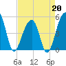 Folly Creek tide chart for Monday, April 20, 2026