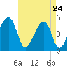 Folly Creek tide chart for Friday, April 24, 2026