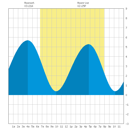 Folly Creek tide chart for Saturday, April 25, 2026