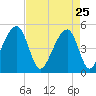Folly Creek tide chart for Saturday, April 25, 2026