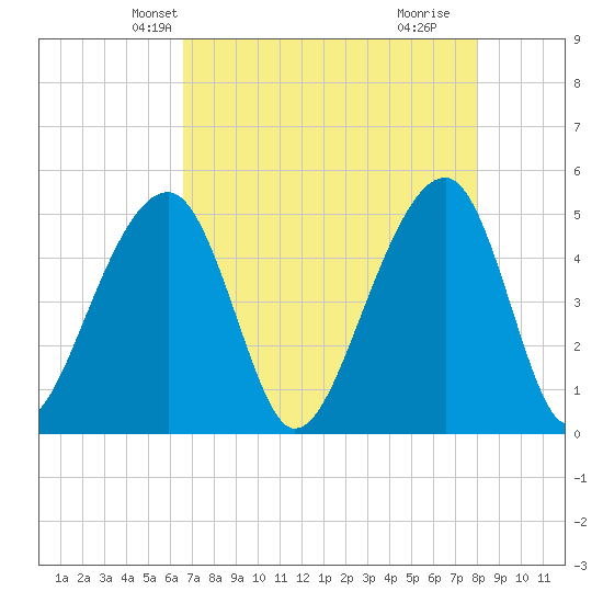 Folly Creek tide chart for Monday, April 27, 2026