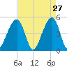 Folly Creek tide chart for Monday, April 27, 2026