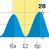 Folly Creek tide chart for Tuesday, April 28, 2026
