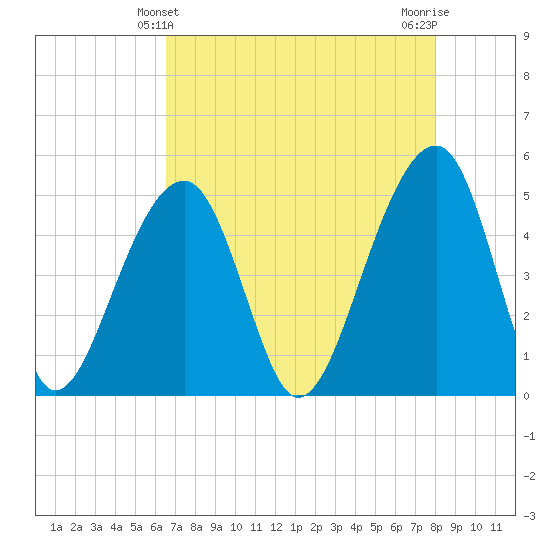 Folly Creek tide chart for Wednesday, April 29, 2026