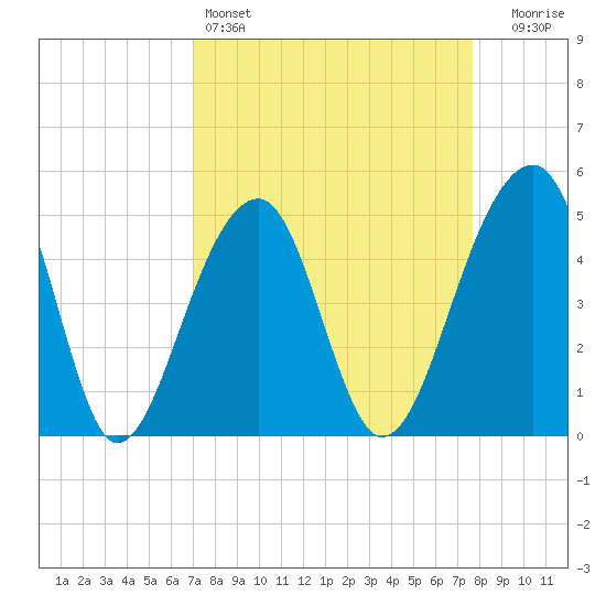 Folly Creek tide chart for Friday, April 3, 2026