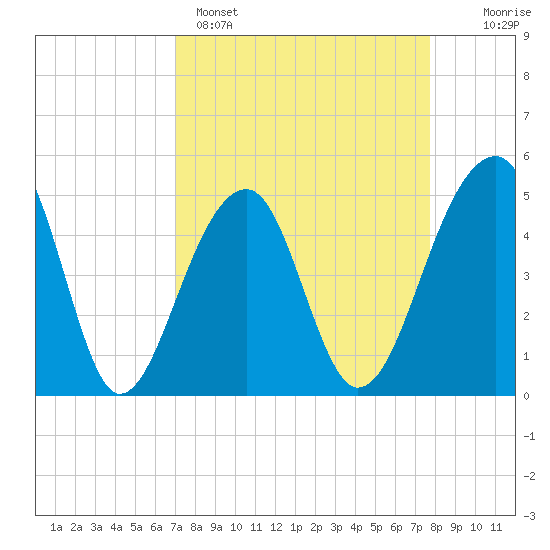Folly Creek tide chart for Saturday, April 4, 2026