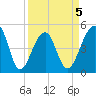 Folly Creek tide chart for Sunday, April 5, 2026