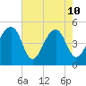 Folly Creek tide chart for Sunday, May 10, 2026