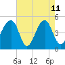Folly Creek tide chart for Monday, May 11, 2026