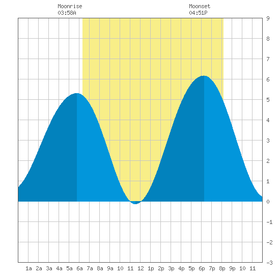Folly Creek tide chart for Wednesday, May 13, 2026