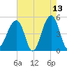 Folly Creek tide chart for Wednesday, May 13, 2026