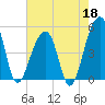 Folly Creek tide chart for Monday, May 18, 2026