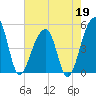 Folly Creek tide chart for Tuesday, May 19, 2026