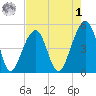 Folly Creek tide chart for Friday, May 1, 2026