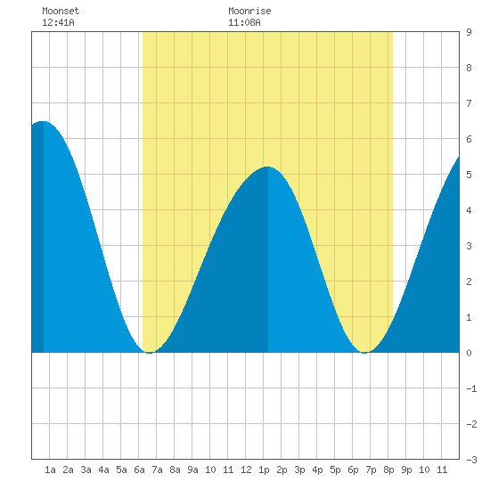 Folly Creek tide chart for Thursday, May 21, 2026