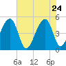 Folly Creek tide chart for Sunday, May 24, 2026
