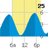 Folly Creek tide chart for Monday, May 25, 2026