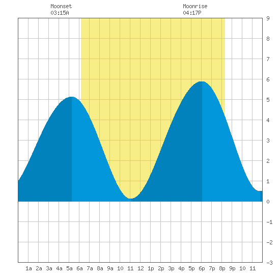 Folly Creek tide chart for Tuesday, May 26, 2026