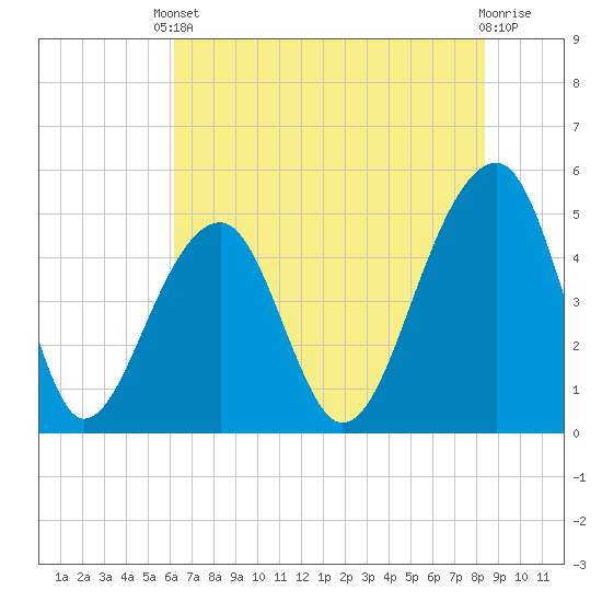 Folly Creek tide chart for Saturday, May 30, 2026