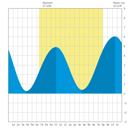 Folly Creek tide chart for Sunday, May 3, 2026