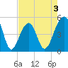 Folly Creek tide chart for Sunday, May 3, 2026