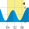 Folly Creek tide chart for Monday, May 4, 2026